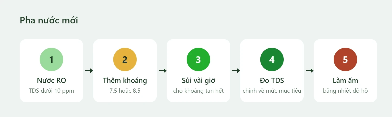 Năm bước pha nước: nước RO, thêm khoáng, sủi vài giờ, đo TDS, làm ấm