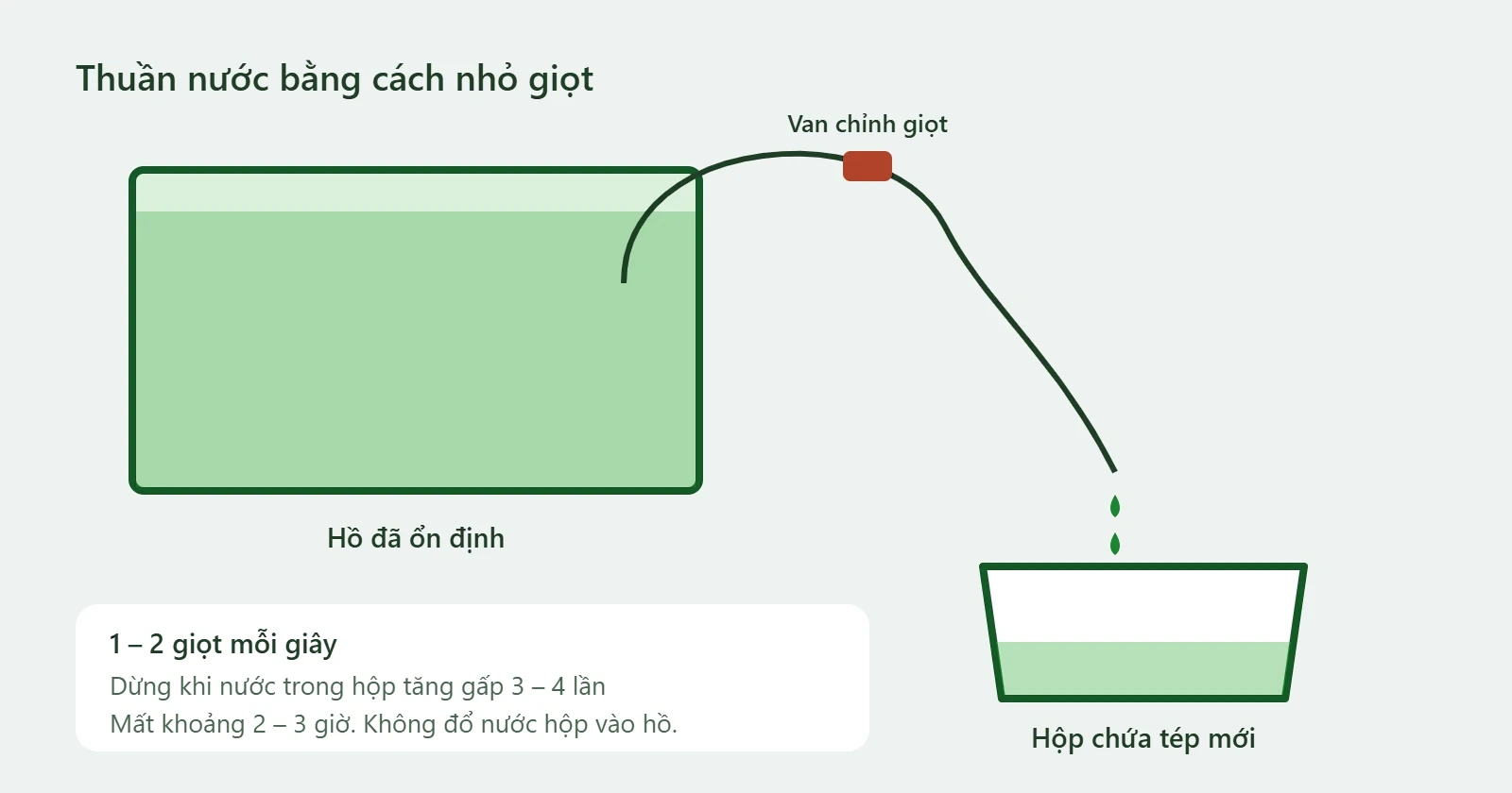 Sơ đồ thuần nước nhỏ giọt từ hồ qua van chỉnh giọt xuống hộp chứa tép